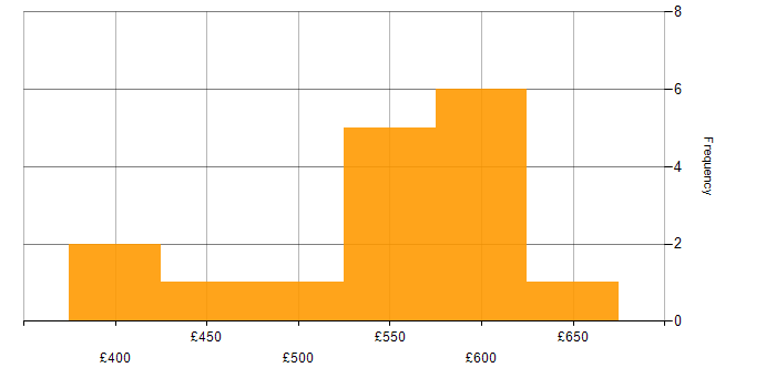 Daily rate histogram for Progress Chef in the North of England