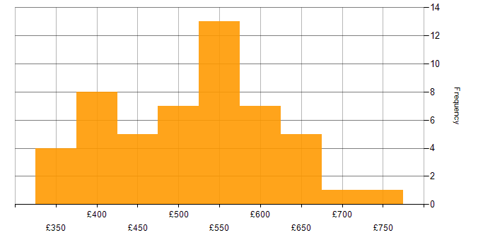 Daily rate histogram for Progress Chef in the UK excluding London