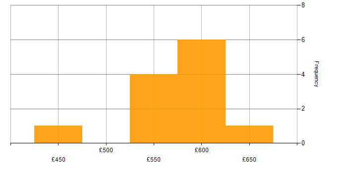 Daily rate histogram for Progress Chef in Yorkshire