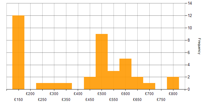 Daily rate histogram for Project Analyst in London