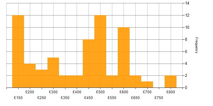 Daily rate histogram for Project Analyst in the UK