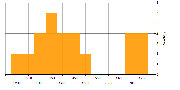 Daily rate histogram for Project Change Manager in the UK excluding London