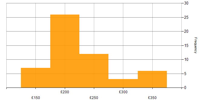 Daily rate histogram for Project Coordinator in England