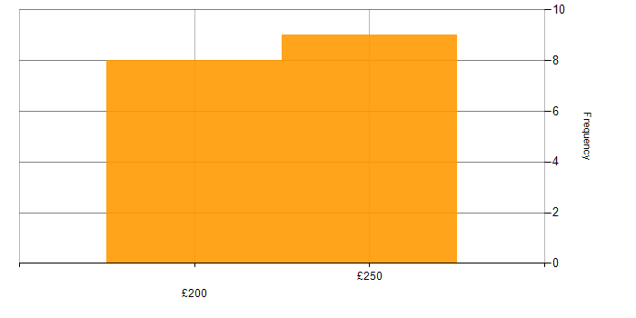 Daily rate histogram for Project Coordinator in London