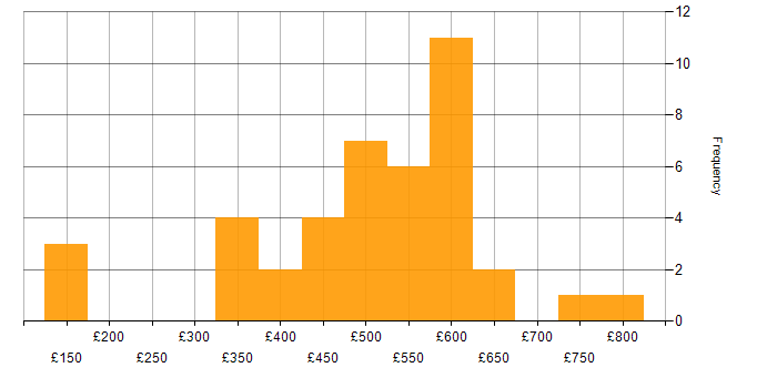 Daily rate histogram for Project Delivery in Berkshire