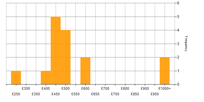 Daily rate histogram for Project Delivery in Birmingham