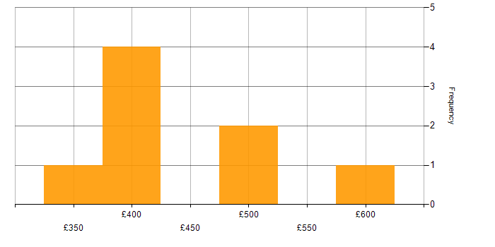 Daily rate histogram for Project Delivery in Cambridgeshire