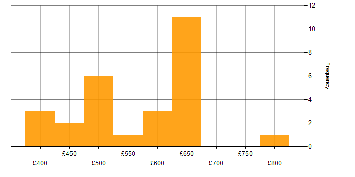 Daily rate histogram for Project Delivery in East London