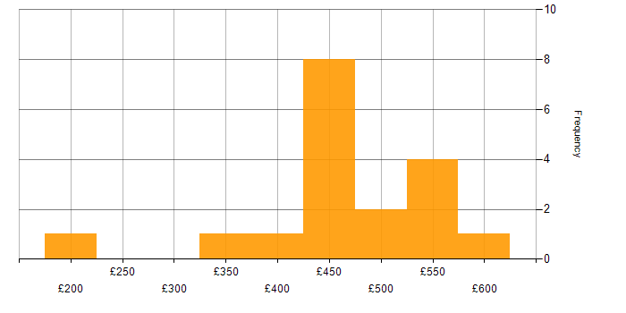 Daily rate histogram for Project Delivery in the East Midlands