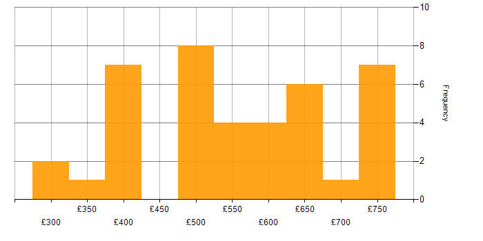 Daily rate histogram for Project Delivery in the East of England