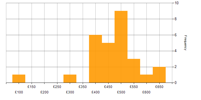 Daily rate histogram for Project Delivery in Edinburgh