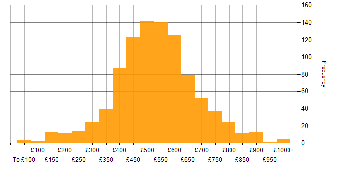 Daily rate histogram for Project Delivery in England