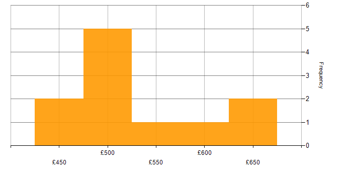 Daily rate histogram for Project Delivery in Gloucestershire