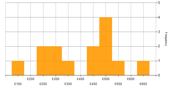 Daily rate histogram for Project Delivery in Leeds