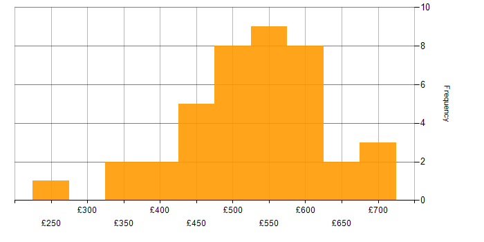 Daily rate histogram for Project Delivery in Manchester