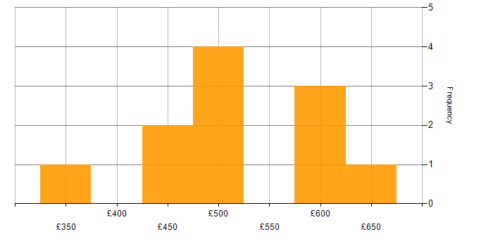 Daily rate histogram for Project Delivery in the North East