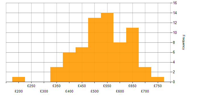 Daily rate histogram for Project Delivery in the North West