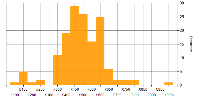 Daily rate histogram for Project Delivery in the South East