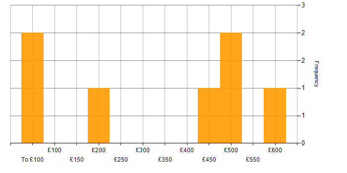 Daily rate histogram for Project Delivery in South Wales
