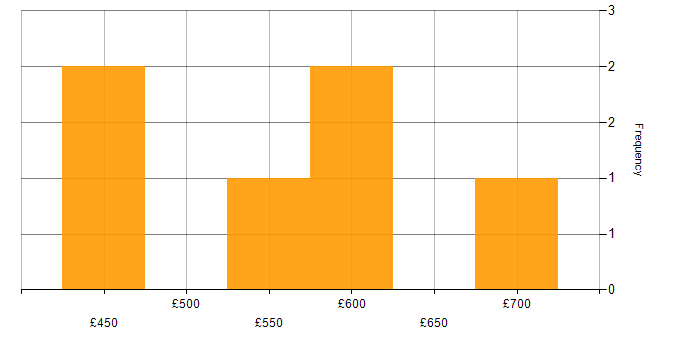 Daily rate histogram for Project Delivery in Southampton
