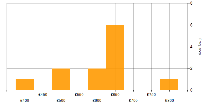 Daily rate histogram for Project Delivery in Tower Hamlets