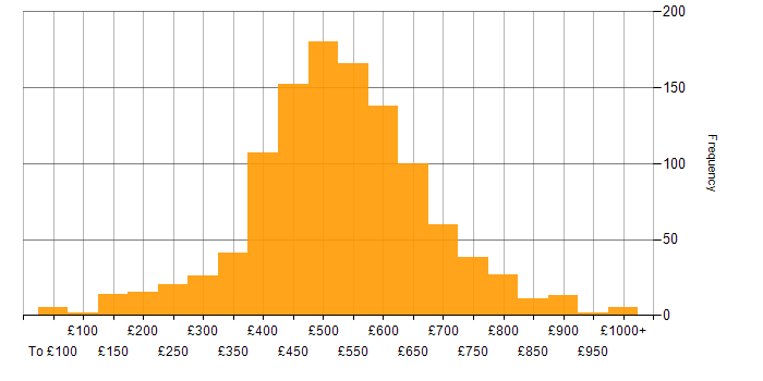 Daily rate histogram for Project Delivery in the UK