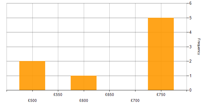 Daily rate histogram for Project Delivery in Warwick