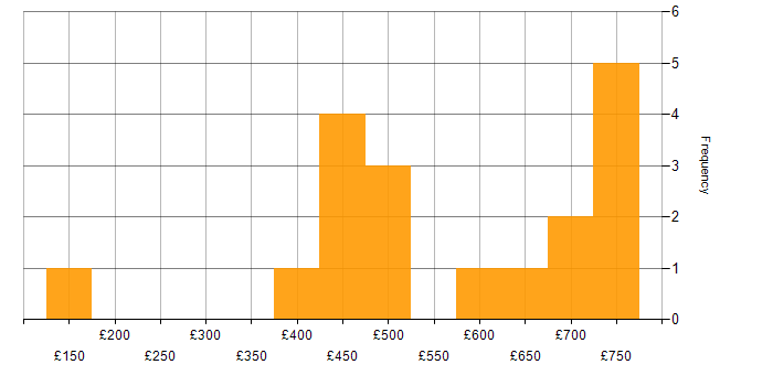 Daily rate histogram for Project Delivery in Warwickshire