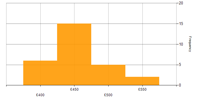 Daily rate histogram for Project Delivery in West Sussex