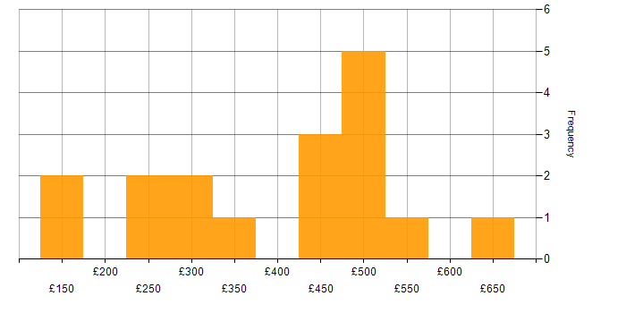 Daily rate histogram for Project Delivery in West Yorkshire