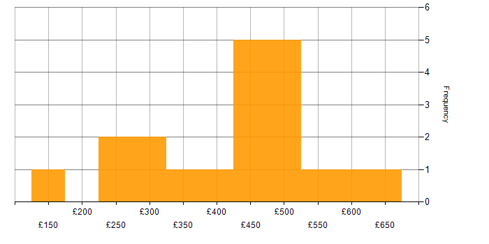Daily rate histogram for Project Delivery in Yorkshire