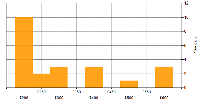 Daily rate histogram for Project Engineer in England