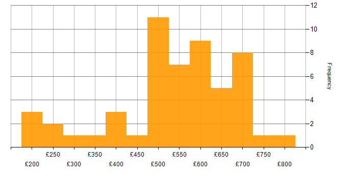 Daily rate histogram for Project Governance in London