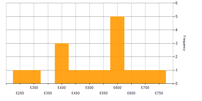 Daily rate histogram for Project Governance in the South East