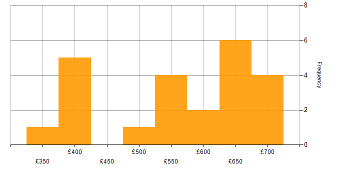 Daily rate histogram for Project Implementation Manager in England