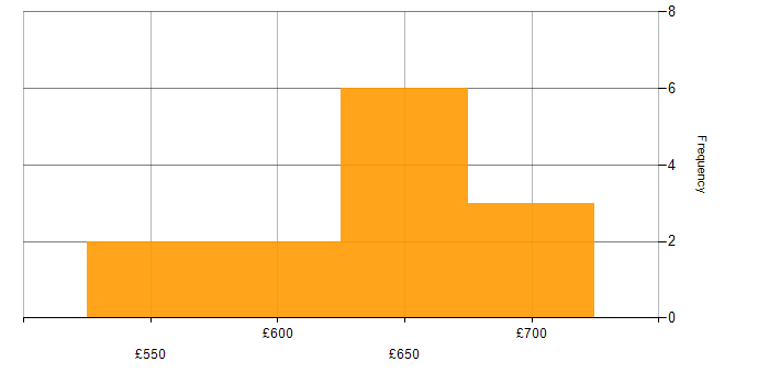 Daily rate histogram for Project Implementation Manager in London