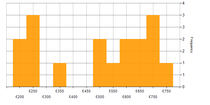 Daily rate histogram for Project Leader in England