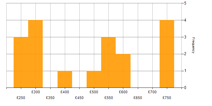 Daily rate histogram for Project Management in Bedfordshire
