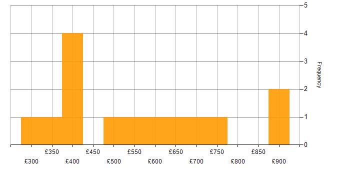 Daily rate histogram for Project Management in Bracknell