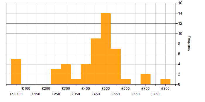 Daily rate histogram for Project Management in Bristol