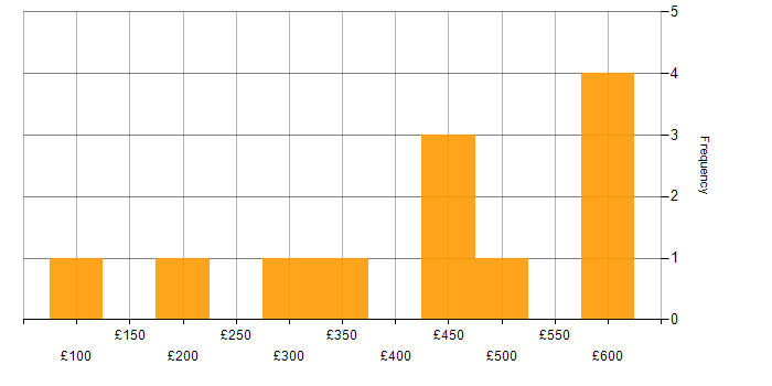 Daily rate histogram for Project Management in Cambridgeshire