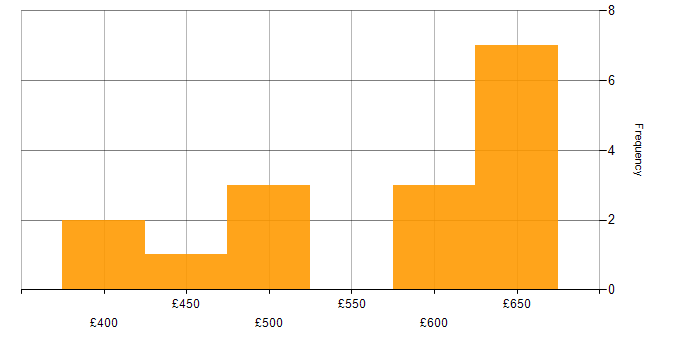 Daily rate histogram for Project Management in Canary Wharf
