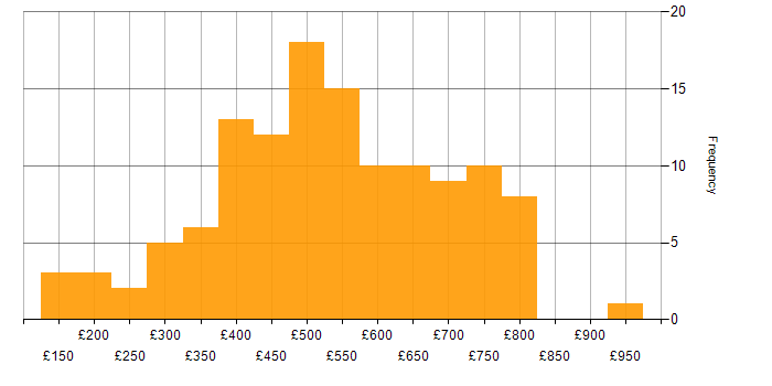 Daily rate histogram for Project Management in Central London