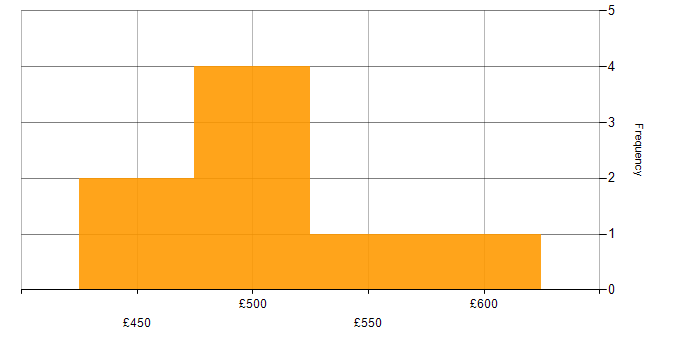 Daily rate histogram for Project Management in Cheltenham