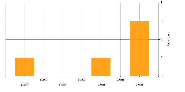 Daily rate histogram for Project Management in Coventry
