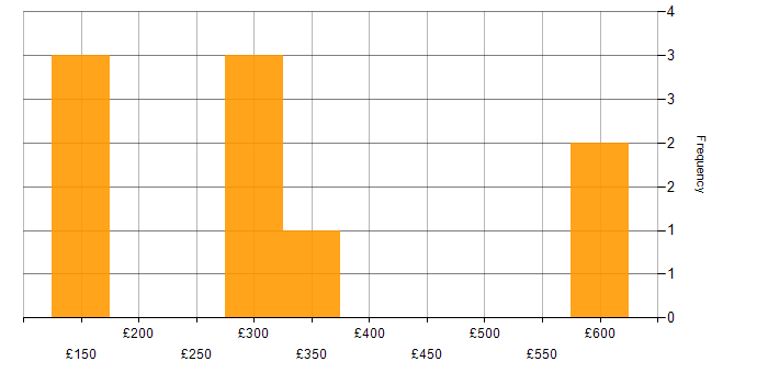 Daily rate histogram for Project Management in Dorset