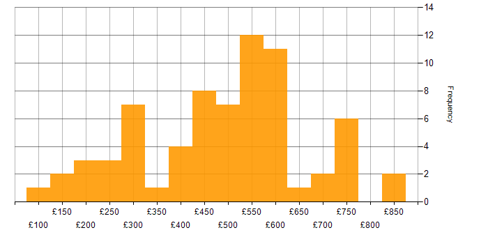 Daily rate histogram for Project Management in the East of England