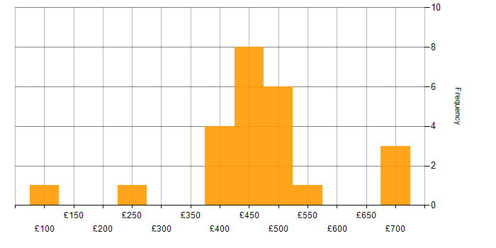 Daily rate histogram for Project Management in Edinburgh
