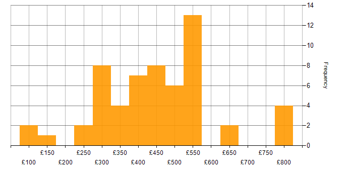 Daily rate histogram for Project Management in Glasgow