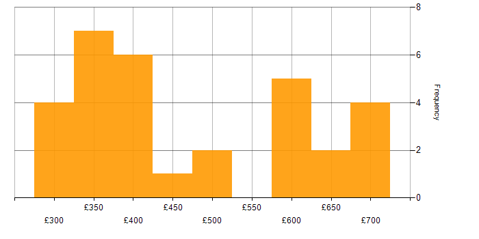 Daily rate histogram for Project Management in Hampshire
